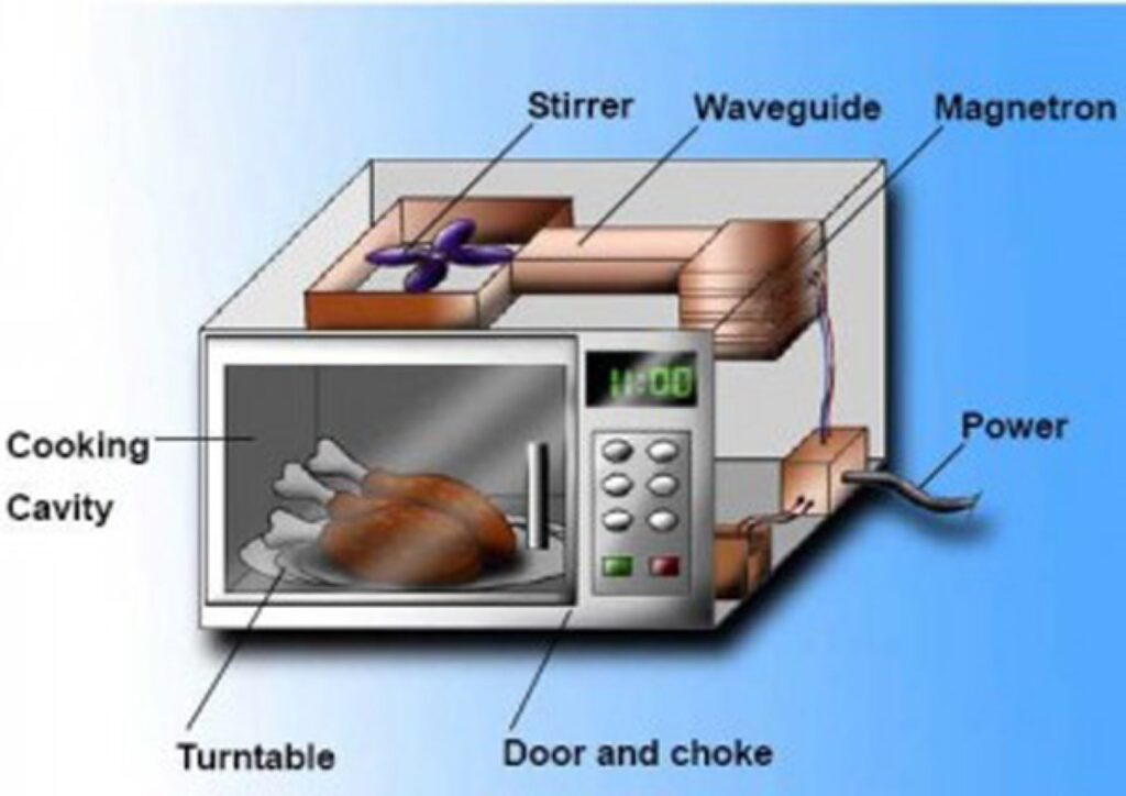Is microwaving food bad for you? How it works