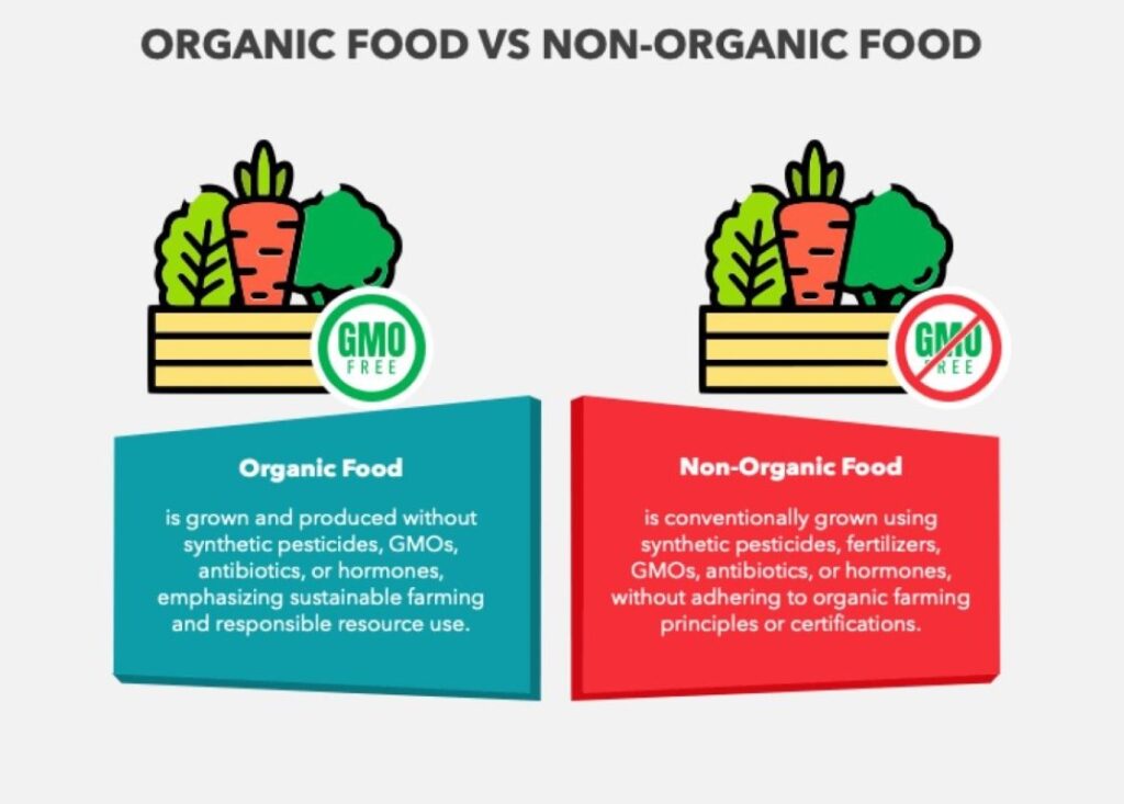 Infographic showing differences between organic and non-organic foods