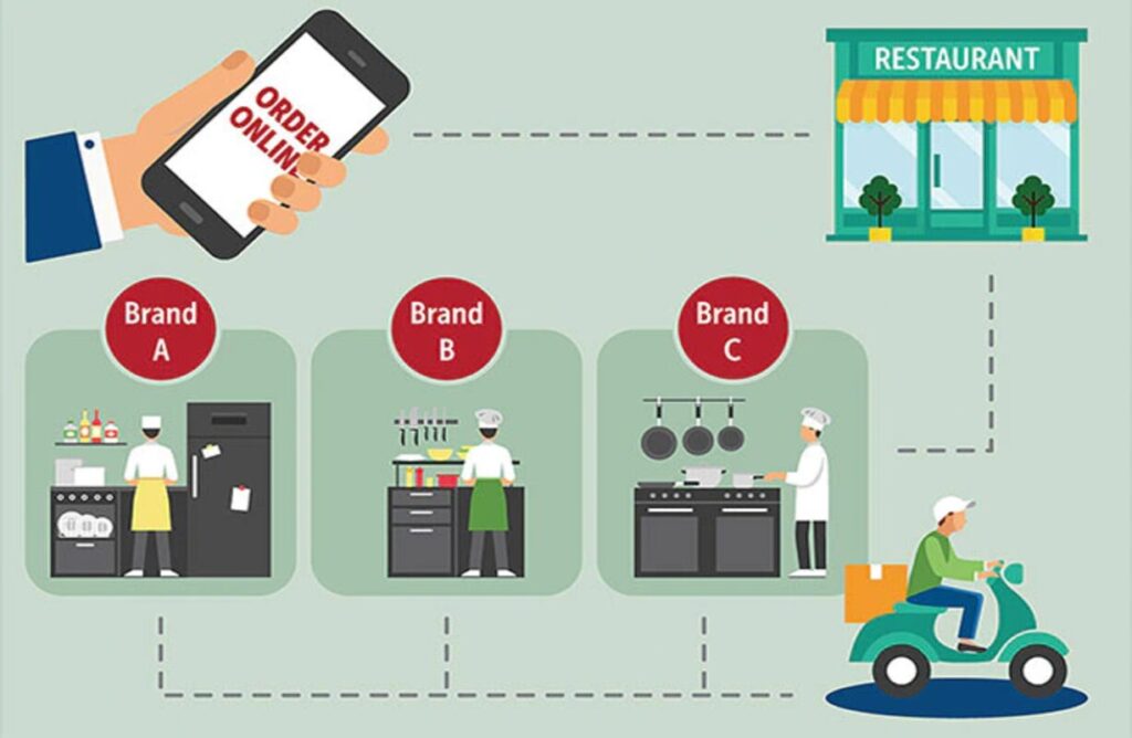 An infographic on how ghost kitchens operate