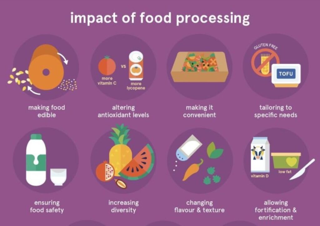 Infographic on the purposes of food processing