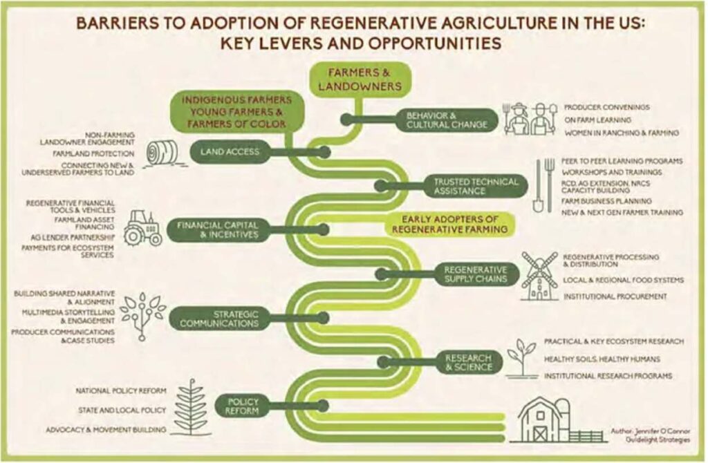 Reasons why some farmers are reluctant to transition to regenerative agriculture